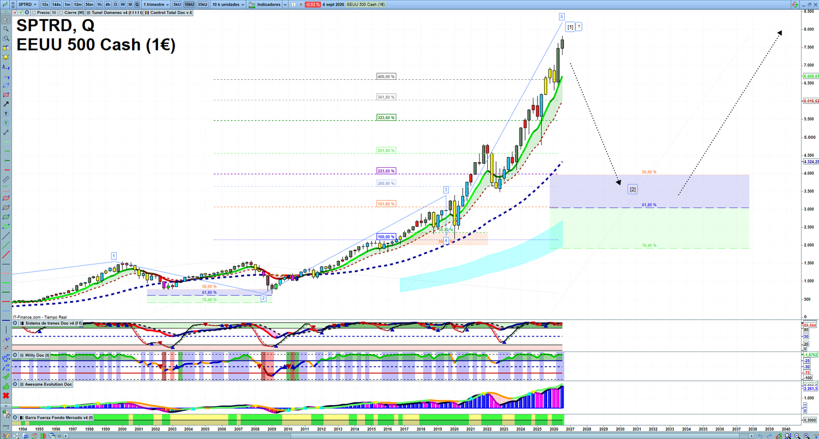 S&P 500 quarterly technical analysis chart showing US index market structure, Elliott Wave context and key reaction levels